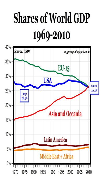 Долю на мировой экономической арене теряет только европа и япония, но не сша