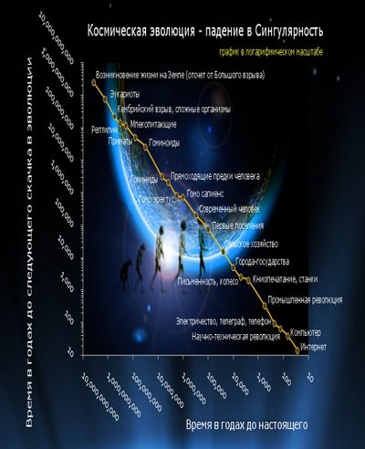 Космическая эволюция жизни — падение всингулярность