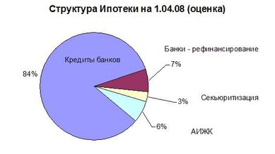 Рэнкинг банков россии на 1 апреля 2008 года: ипотечное кредитование